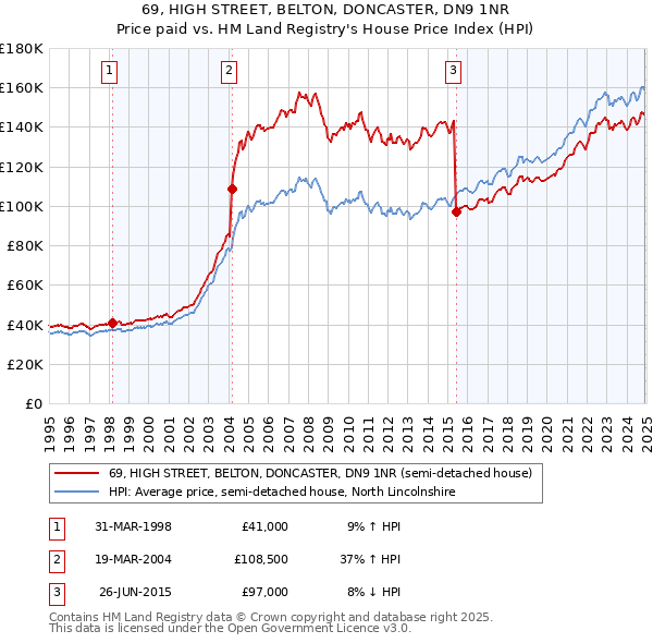 69, HIGH STREET, BELTON, DONCASTER, DN9 1NR: Price paid vs HM Land Registry's House Price Index