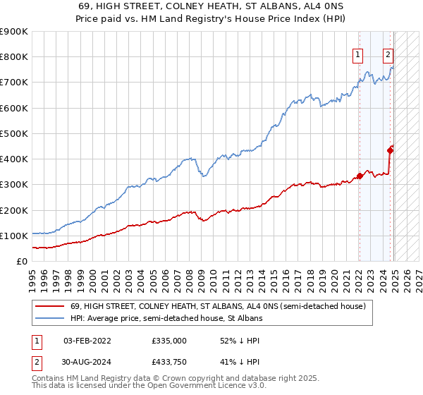 69, HIGH STREET, COLNEY HEATH, ST ALBANS, AL4 0NS: Price paid vs HM Land Registry's House Price Index