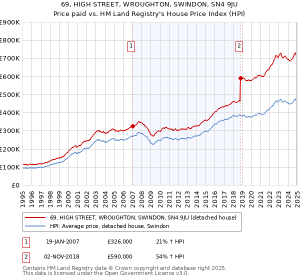 69, HIGH STREET, WROUGHTON, SWINDON, SN4 9JU: Price paid vs HM Land Registry's House Price Index