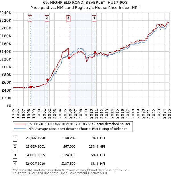 69, HIGHFIELD ROAD, BEVERLEY, HU17 9QS: Price paid vs HM Land Registry's House Price Index