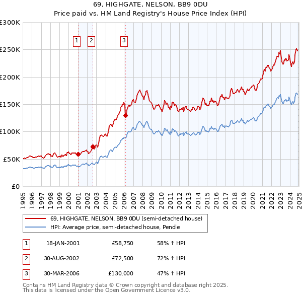 69, HIGHGATE, NELSON, BB9 0DU: Price paid vs HM Land Registry's House Price Index