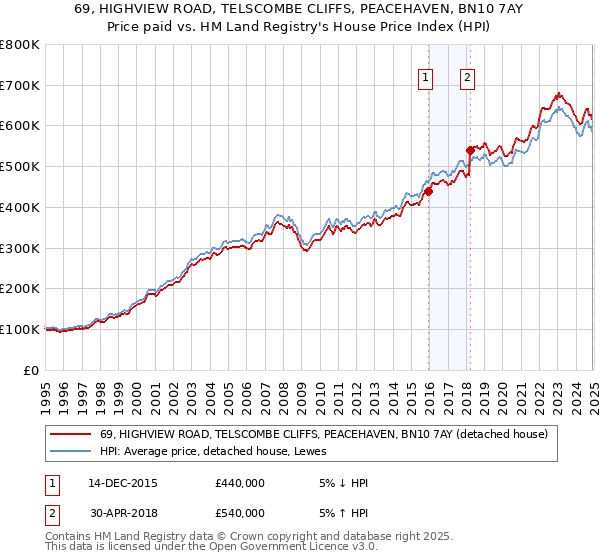 69, HIGHVIEW ROAD, TELSCOMBE CLIFFS, PEACEHAVEN, BN10 7AY: Price paid vs HM Land Registry's House Price Index