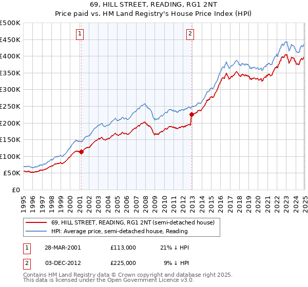 69, HILL STREET, READING, RG1 2NT: Price paid vs HM Land Registry's House Price Index