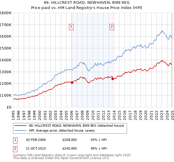 69, HILLCREST ROAD, NEWHAVEN, BN9 9EG: Price paid vs HM Land Registry's House Price Index