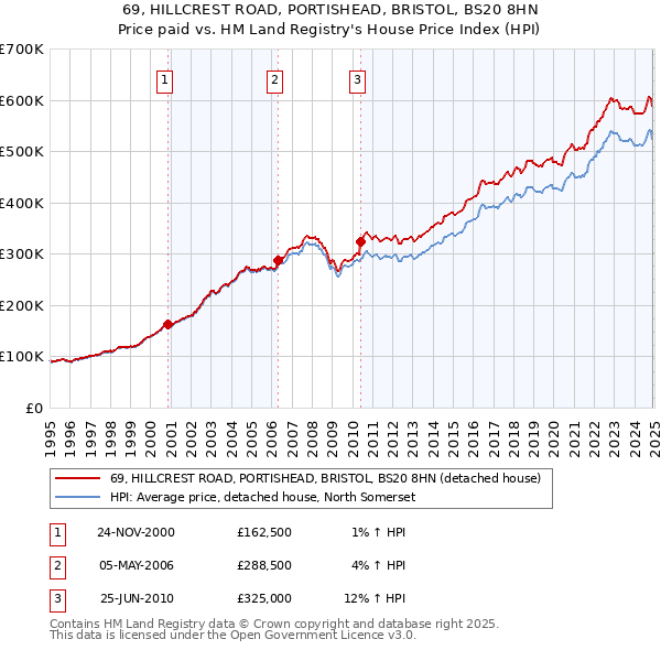 69, HILLCREST ROAD, PORTISHEAD, BRISTOL, BS20 8HN: Price paid vs HM Land Registry's House Price Index