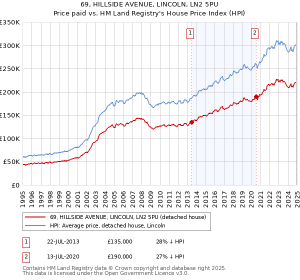 69, HILLSIDE AVENUE, LINCOLN, LN2 5PU: Price paid vs HM Land Registry's House Price Index