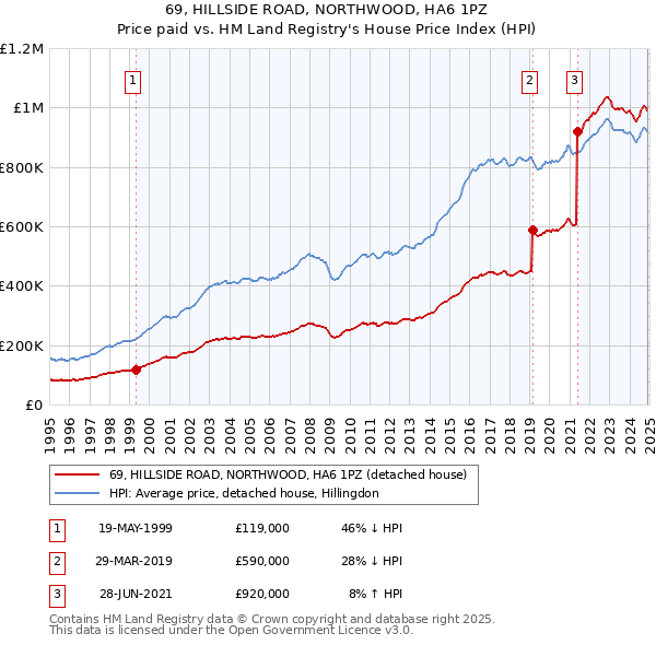 69, HILLSIDE ROAD, NORTHWOOD, HA6 1PZ: Price paid vs HM Land Registry's House Price Index