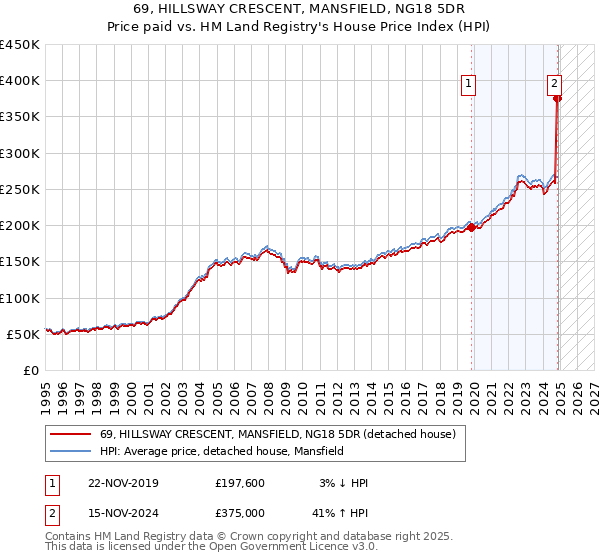 69, HILLSWAY CRESCENT, MANSFIELD, NG18 5DR: Price paid vs HM Land Registry's House Price Index