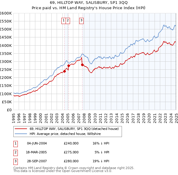 69, HILLTOP WAY, SALISBURY, SP1 3QQ: Price paid vs HM Land Registry's House Price Index