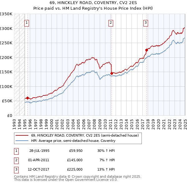 69, HINCKLEY ROAD, COVENTRY, CV2 2ES: Price paid vs HM Land Registry's House Price Index