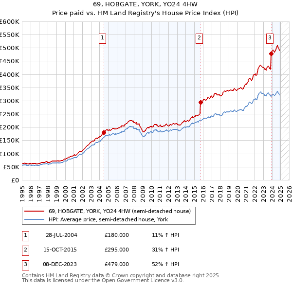 69, HOBGATE, YORK, YO24 4HW: Price paid vs HM Land Registry's House Price Index