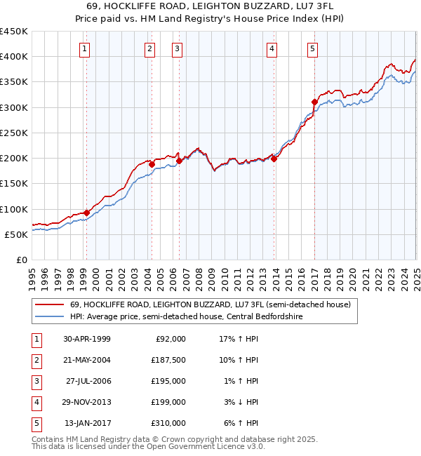 69, HOCKLIFFE ROAD, LEIGHTON BUZZARD, LU7 3FL: Price paid vs HM Land Registry's House Price Index