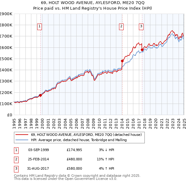 69, HOLT WOOD AVENUE, AYLESFORD, ME20 7QQ: Price paid vs HM Land Registry's House Price Index