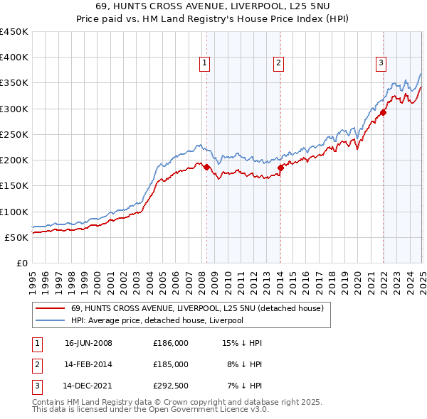 69, HUNTS CROSS AVENUE, LIVERPOOL, L25 5NU: Price paid vs HM Land Registry's House Price Index