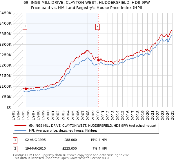 69, INGS MILL DRIVE, CLAYTON WEST, HUDDERSFIELD, HD8 9PW: Price paid vs HM Land Registry's House Price Index