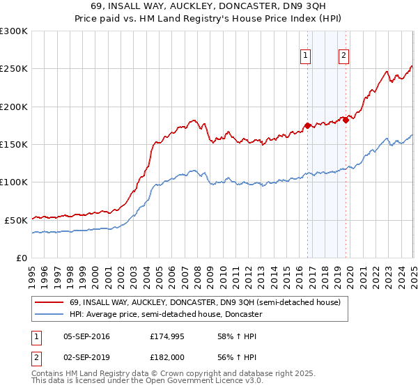 69, INSALL WAY, AUCKLEY, DONCASTER, DN9 3QH: Price paid vs HM Land Registry's House Price Index