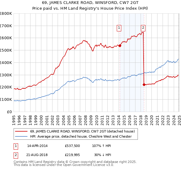 69, JAMES CLARKE ROAD, WINSFORD, CW7 2GT: Price paid vs HM Land Registry's House Price Index