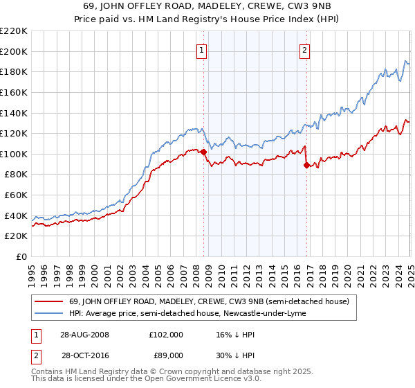 69, JOHN OFFLEY ROAD, MADELEY, CREWE, CW3 9NB: Price paid vs HM Land Registry's House Price Index