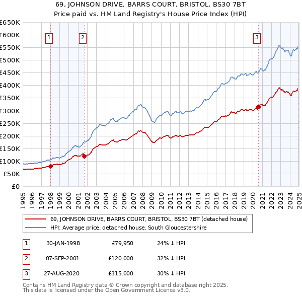 69, JOHNSON DRIVE, BARRS COURT, BRISTOL, BS30 7BT: Price paid vs HM Land Registry's House Price Index