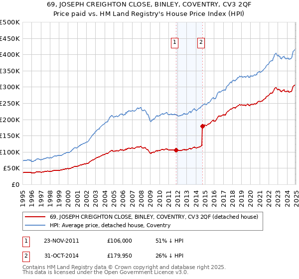 69, JOSEPH CREIGHTON CLOSE, BINLEY, COVENTRY, CV3 2QF: Price paid vs HM Land Registry's House Price Index