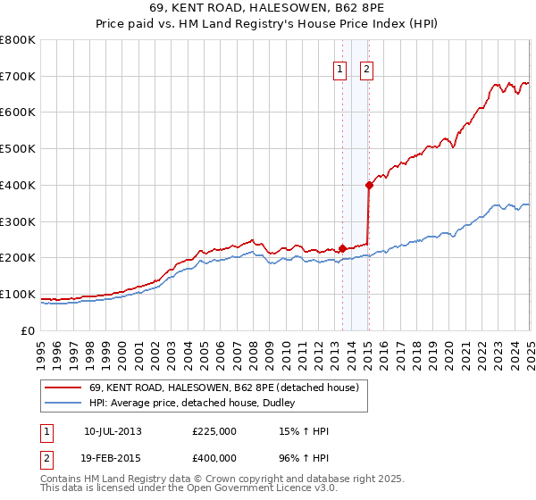 69, KENT ROAD, HALESOWEN, B62 8PE: Price paid vs HM Land Registry's House Price Index