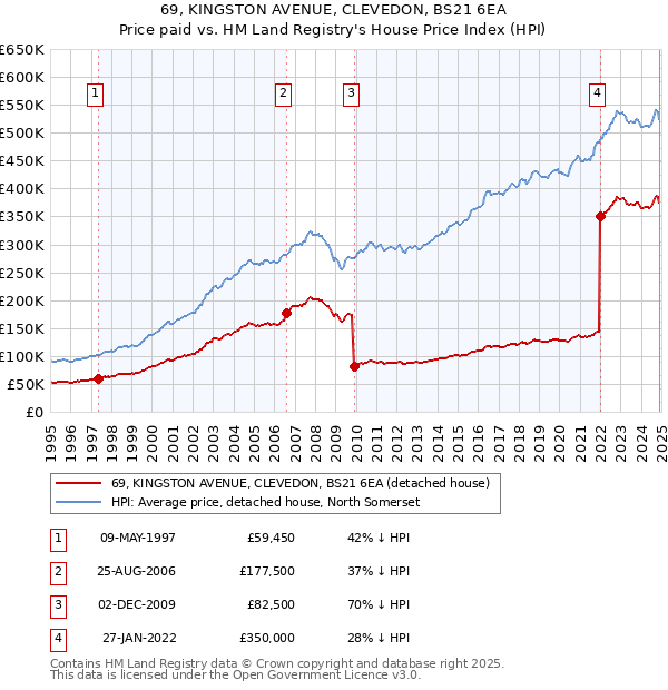 69, KINGSTON AVENUE, CLEVEDON, BS21 6EA: Price paid vs HM Land Registry's House Price Index