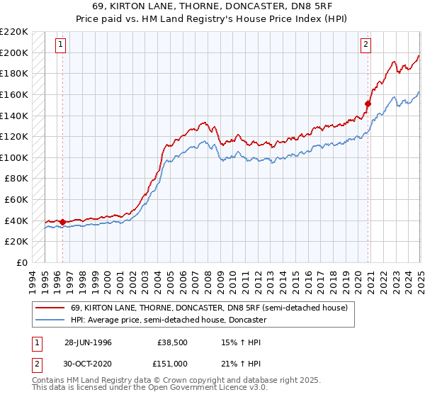 69, KIRTON LANE, THORNE, DONCASTER, DN8 5RF: Price paid vs HM Land Registry's House Price Index