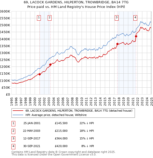 69, LACOCK GARDENS, HILPERTON, TROWBRIDGE, BA14 7TG: Price paid vs HM Land Registry's House Price Index