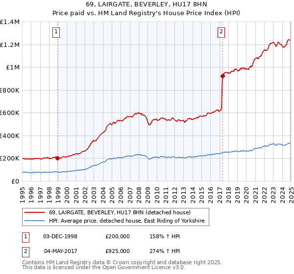 69, LAIRGATE, BEVERLEY, HU17 8HN: Price paid vs HM Land Registry's House Price Index