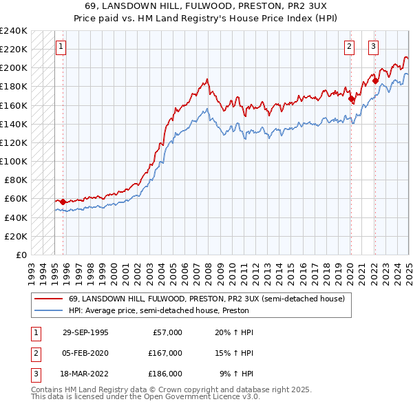 69, LANSDOWN HILL, FULWOOD, PRESTON, PR2 3UX: Price paid vs HM Land Registry's House Price Index