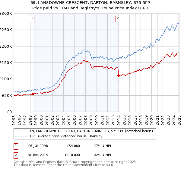 69, LANSDOWNE CRESCENT, DARTON, BARNSLEY, S75 5PP: Price paid vs HM Land Registry's House Price Index