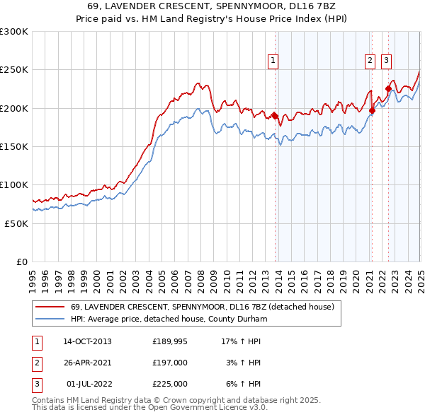 69, LAVENDER CRESCENT, SPENNYMOOR, DL16 7BZ: Price paid vs HM Land Registry's House Price Index