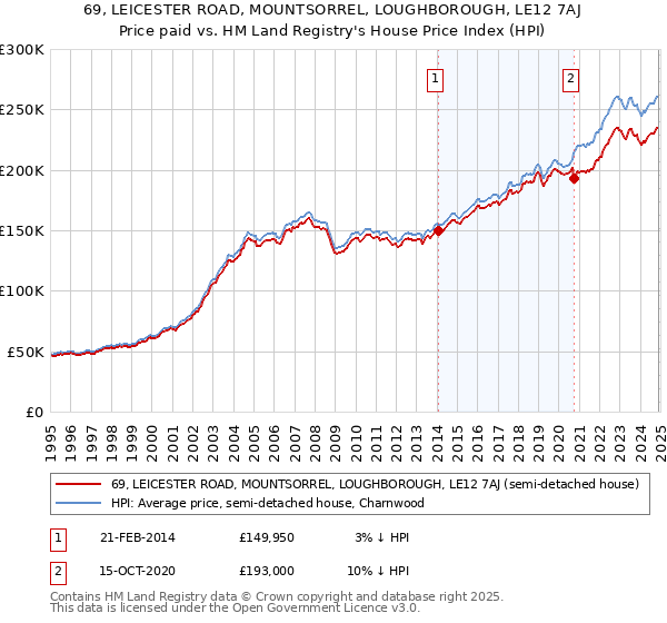 69, LEICESTER ROAD, MOUNTSORREL, LOUGHBOROUGH, LE12 7AJ: Price paid vs HM Land Registry's House Price Index