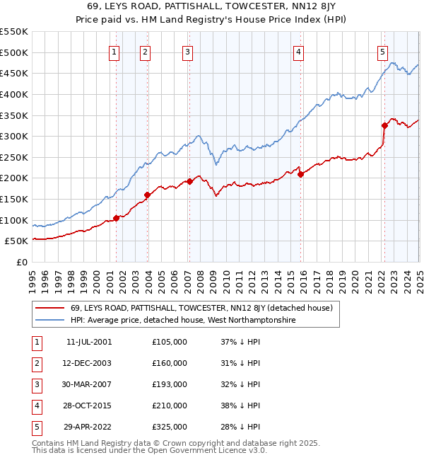 69, LEYS ROAD, PATTISHALL, TOWCESTER, NN12 8JY: Price paid vs HM Land Registry's House Price Index