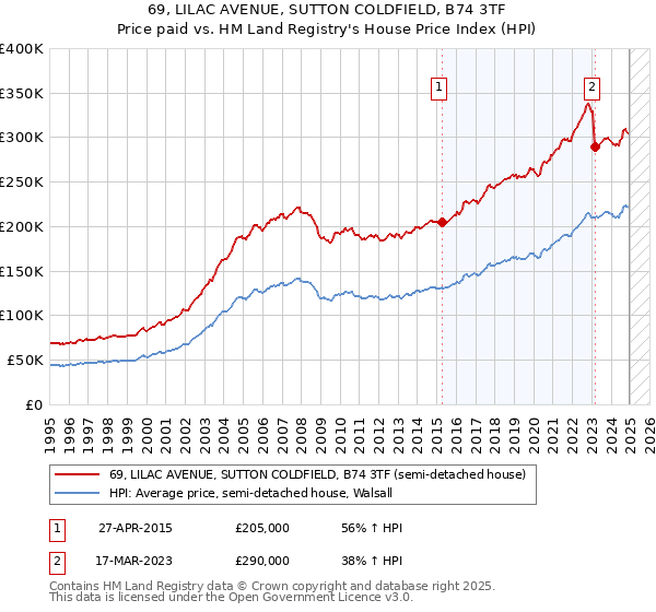 69, LILAC AVENUE, SUTTON COLDFIELD, B74 3TF: Price paid vs HM Land Registry's House Price Index