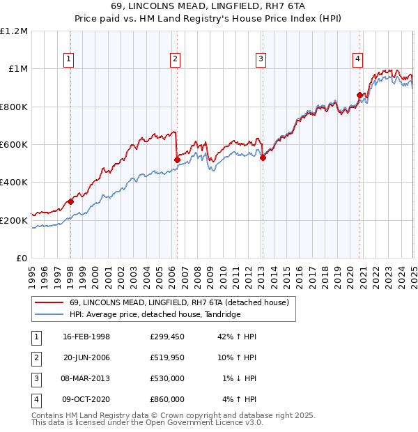 69, LINCOLNS MEAD, LINGFIELD, RH7 6TA: Price paid vs HM Land Registry's House Price Index