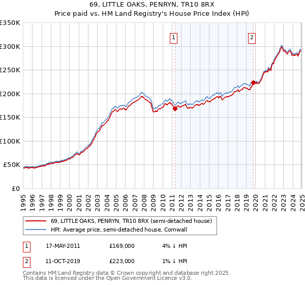 69, LITTLE OAKS, PENRYN, TR10 8RX: Price paid vs HM Land Registry's House Price Index