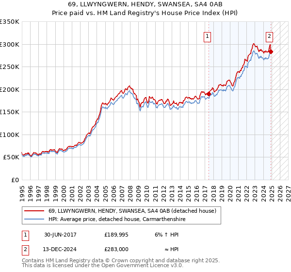 69, LLWYNGWERN, HENDY, SWANSEA, SA4 0AB: Price paid vs HM Land Registry's House Price Index