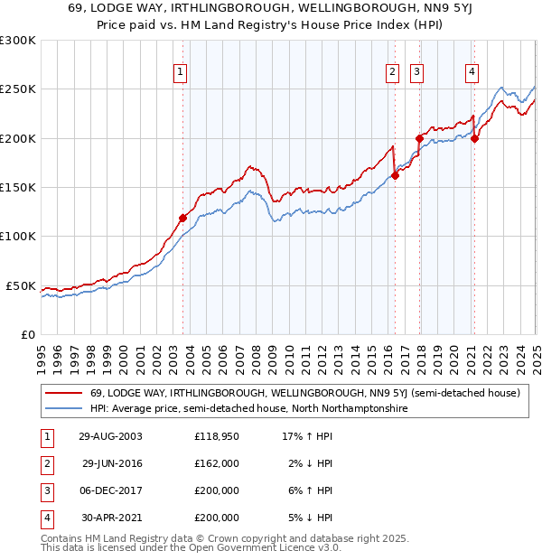 69, LODGE WAY, IRTHLINGBOROUGH, WELLINGBOROUGH, NN9 5YJ: Price paid vs HM Land Registry's House Price Index