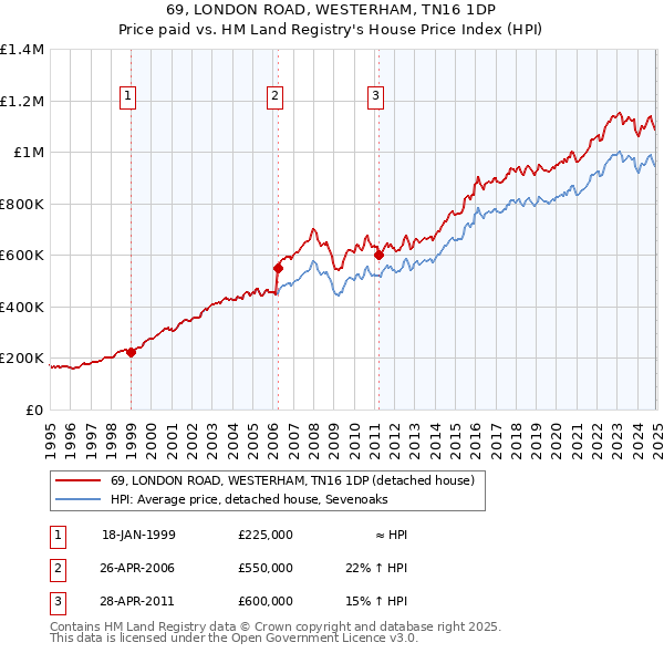 69, LONDON ROAD, WESTERHAM, TN16 1DP: Price paid vs HM Land Registry's House Price Index