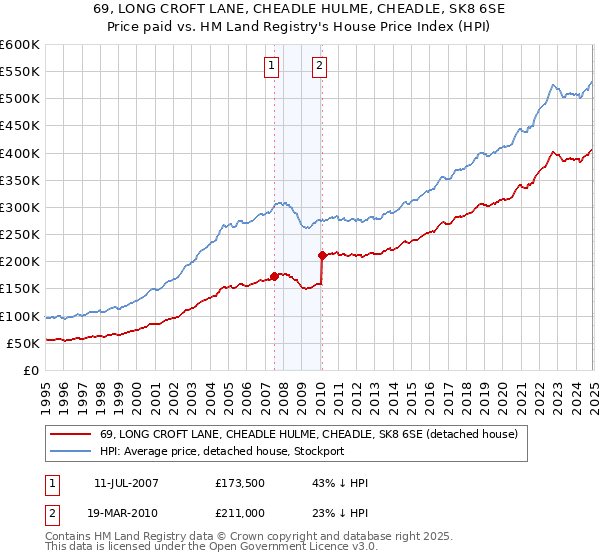 69, LONG CROFT LANE, CHEADLE HULME, CHEADLE, SK8 6SE: Price paid vs HM Land Registry's House Price Index