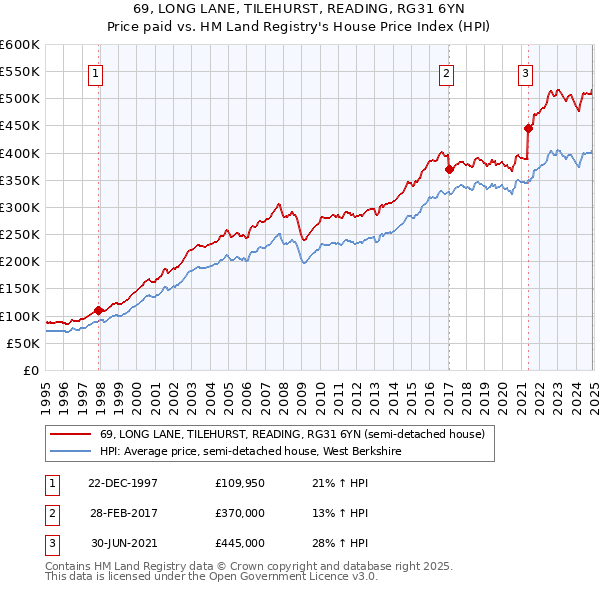 69, LONG LANE, TILEHURST, READING, RG31 6YN: Price paid vs HM Land Registry's House Price Index