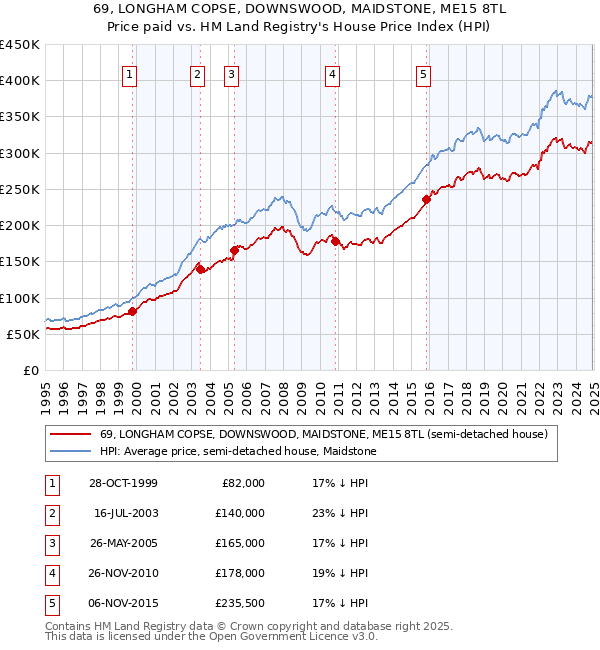 69, LONGHAM COPSE, DOWNSWOOD, MAIDSTONE, ME15 8TL: Price paid vs HM Land Registry's House Price Index