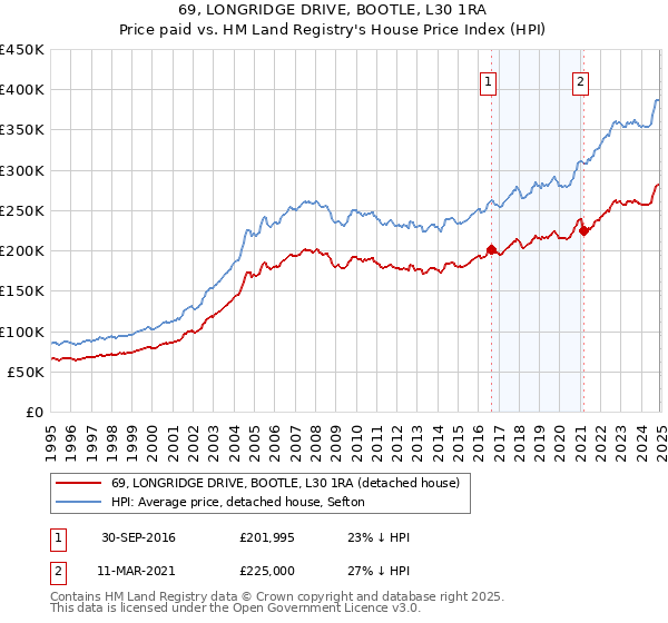 69, LONGRIDGE DRIVE, BOOTLE, L30 1RA: Price paid vs HM Land Registry's House Price Index