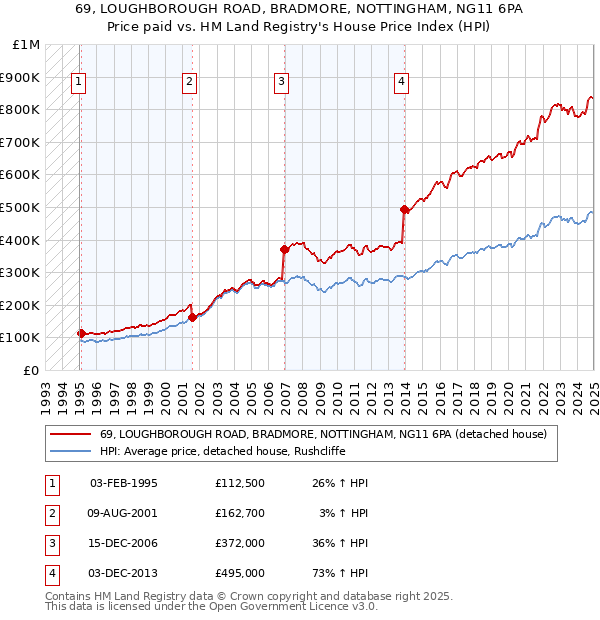 69, LOUGHBOROUGH ROAD, BRADMORE, NOTTINGHAM, NG11 6PA: Price paid vs HM Land Registry's House Price Index