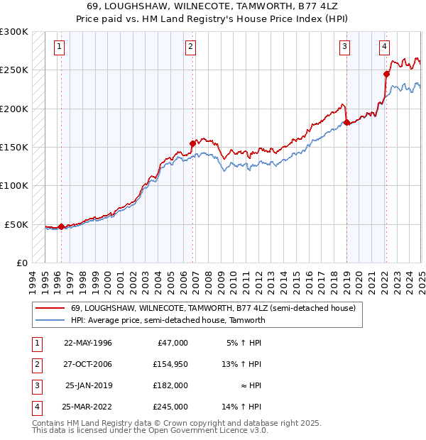 69, LOUGHSHAW, WILNECOTE, TAMWORTH, B77 4LZ: Price paid vs HM Land Registry's House Price Index