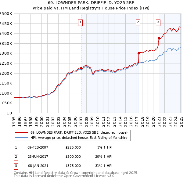 69, LOWNDES PARK, DRIFFIELD, YO25 5BE: Price paid vs HM Land Registry's House Price Index