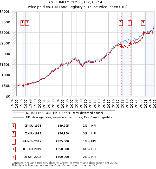69, LUMLEY CLOSE, ELY, CB7 4FF: Price paid vs HM Land Registry's House Price Index