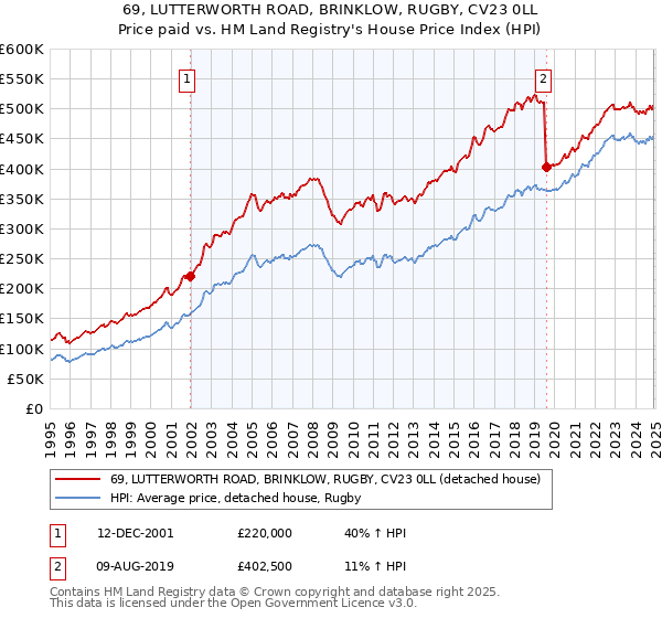 69, LUTTERWORTH ROAD, BRINKLOW, RUGBY, CV23 0LL: Price paid vs HM Land Registry's House Price Index