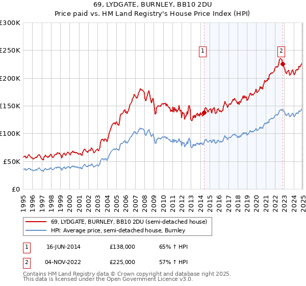 69, LYDGATE, BURNLEY, BB10 2DU: Price paid vs HM Land Registry's House Price Index